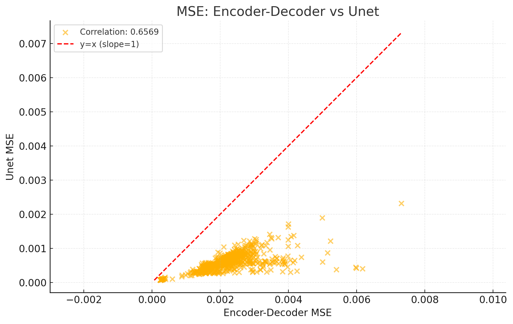 MSE: Encoder-Decoder vs Unet