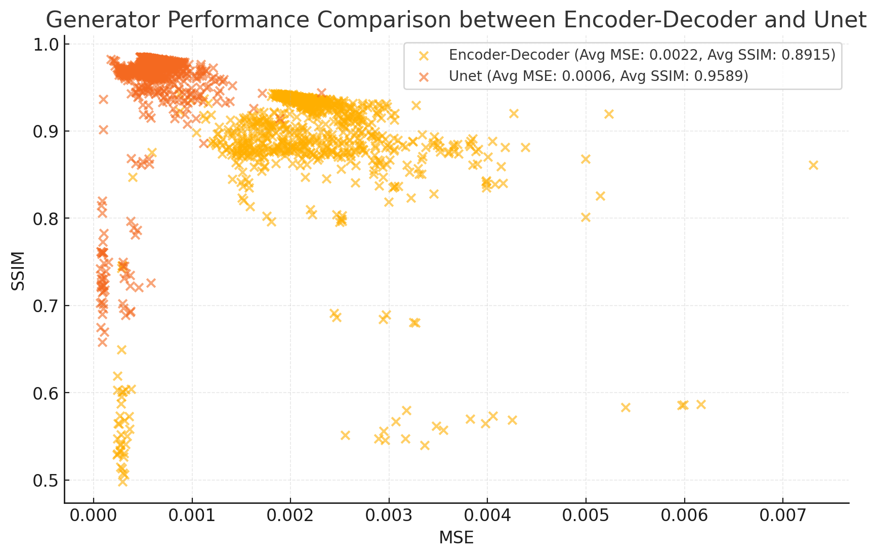 Performance Comparison