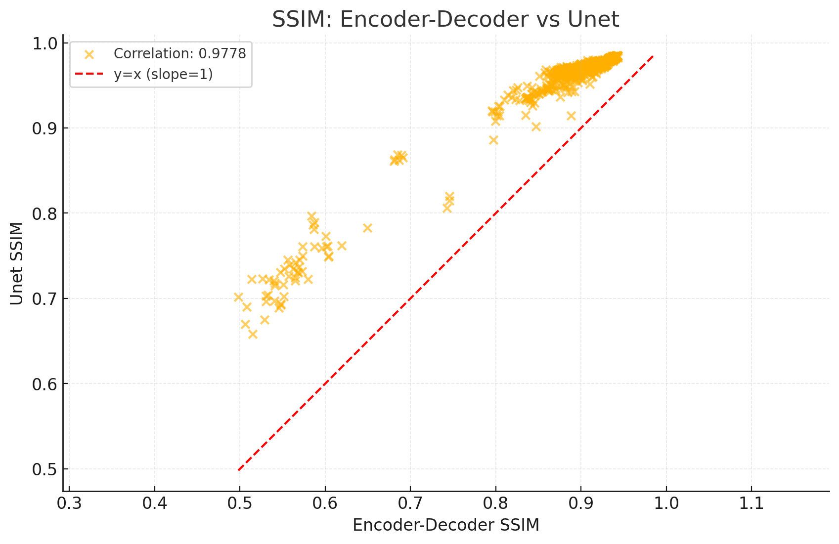 SSIM: Encoder-Decoder vs Unet