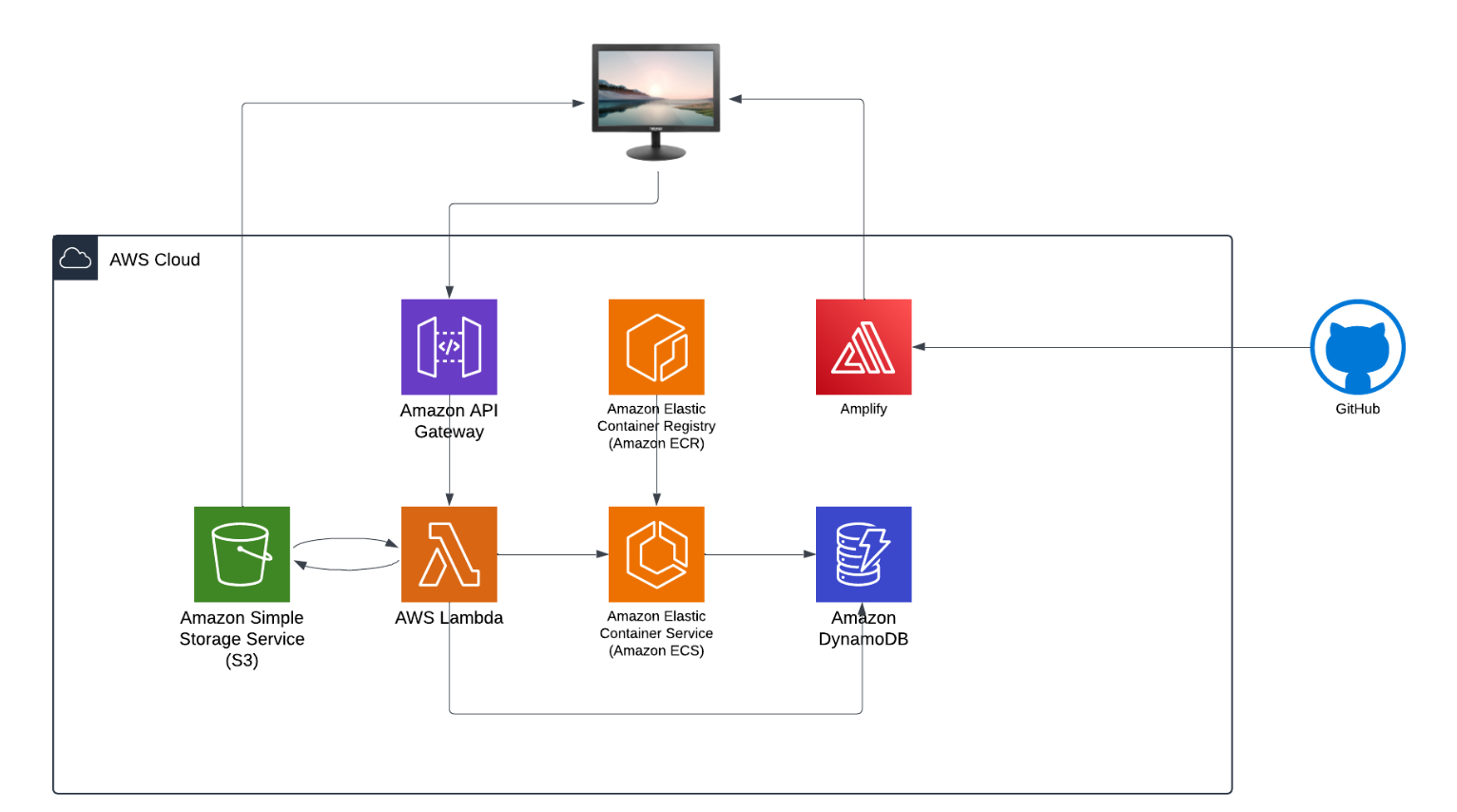 Axial Workflow